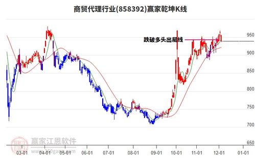 南京商旅12月4日跌幅5.24 ,以上影小陰線k線收盤