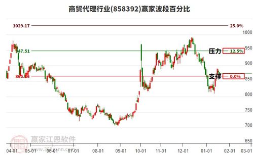 當天商貿代理行業(yè)板塊小幅下跌0.35 ,短期反彈關注上方波段百分比工具947.51點壓力位