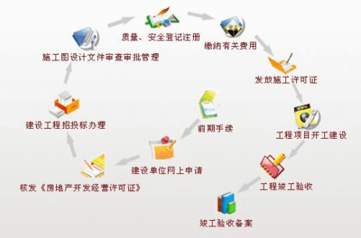 房地產開發(fā)經營程序流程圖